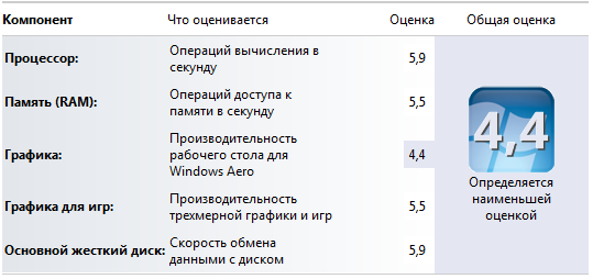  Индекс производительности Windows 7 Asus X44H